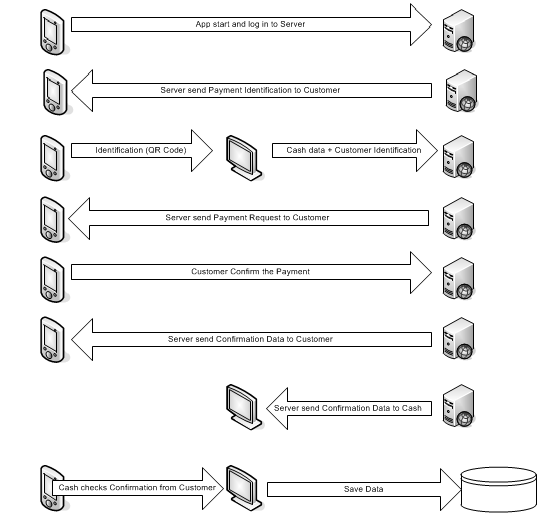 4Solution Funktionsweise